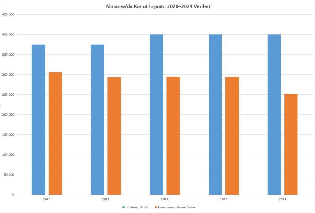 Almanyada Konut insaatı 2020–2024 Verileri-Almanya’da Ev Almak-Bekir Cayir
